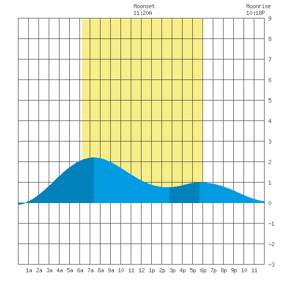 Mahukona tide chart for Saturday, October 11, 2025