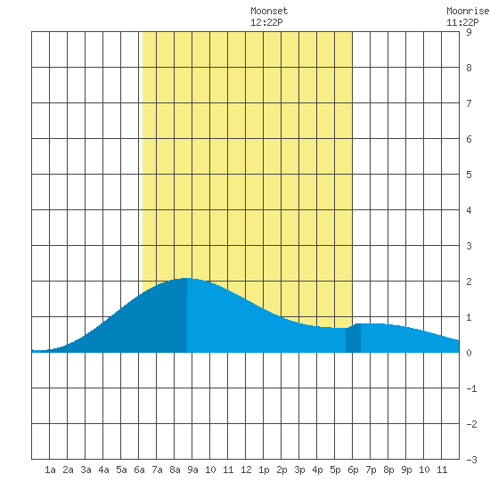 Mahukona tide chart for Sunday, October 12, 2025