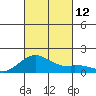 Mahukona tide chart for Sunday, October 12, 2025