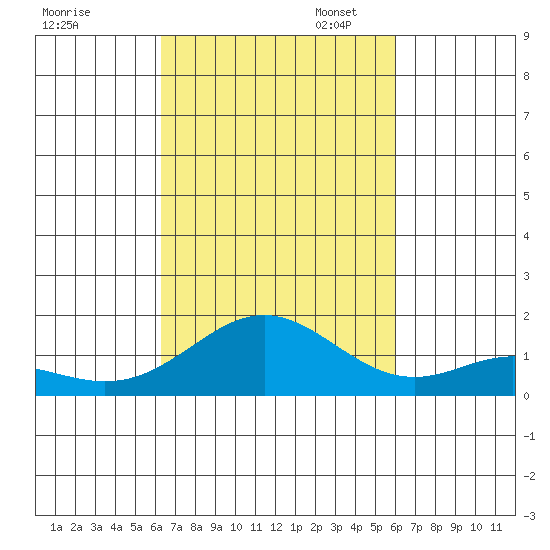 Mahukona tide chart for Tuesday, October 14, 2025