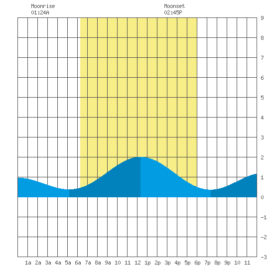 Mahukona tide chart for Wednesday, October 15, 2025