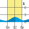 Mahukona tide chart for Wednesday, October 1, 2025