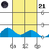 Mahukona tide chart for Tuesday, October 21, 2025
