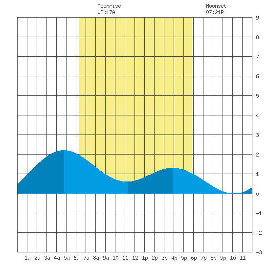 Mahukona tide chart for Thursday, October 23, 2025