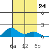Mahukona tide chart for Friday, October 24, 2025