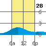 Mahukona tide chart for Tuesday, October 28, 2025
