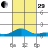Mahukona tide chart for Wednesday, October 29, 2025