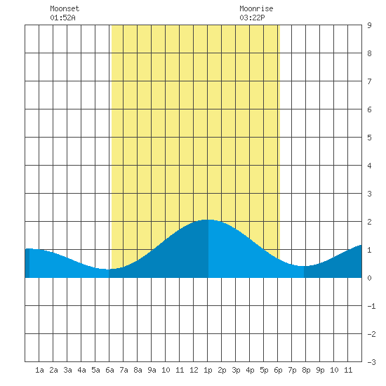 Mahukona tide chart for Thursday, October 2, 2025