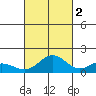 Mahukona tide chart for Thursday, October 2, 2025