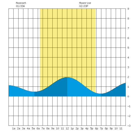 Mahukona tide chart for Friday, October 31, 2025