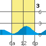 Mahukona tide chart for Friday, October 3, 2025