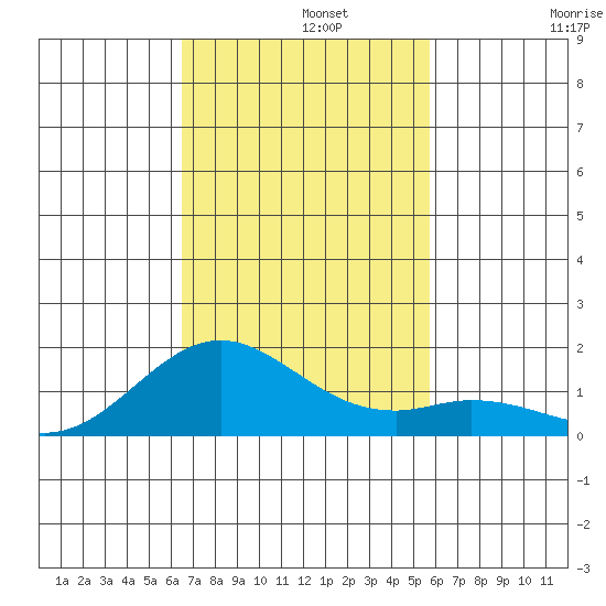 Mahukona tide chart for Monday, November 10, 2025