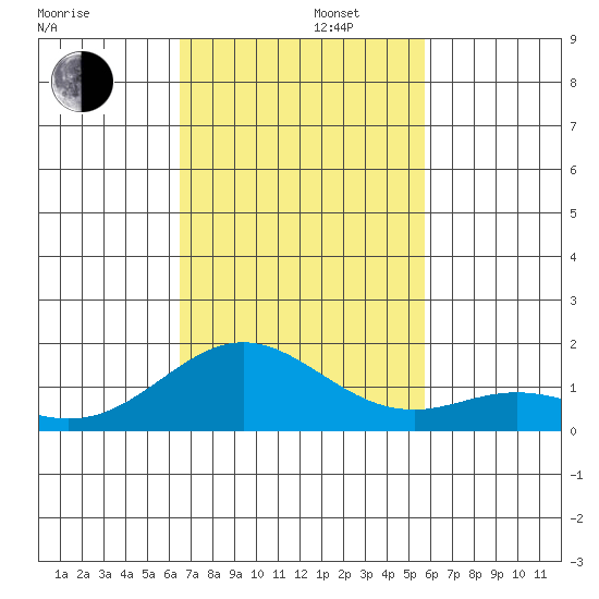 Mahukona tide chart for Tuesday, November 11, 2025