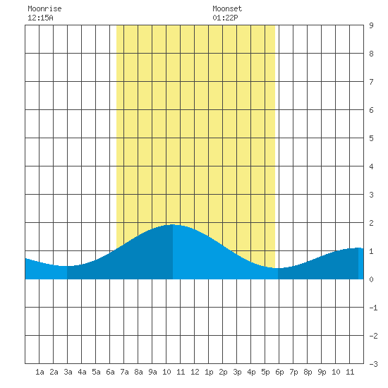 Mahukona tide chart for Wednesday, November 12, 2025