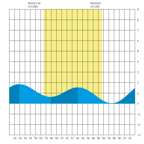 Mahukona tide chart for Sunday, November 16, 2025