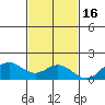 Mahukona tide chart for Sunday, November 16, 2025