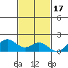 Mahukona tide chart for Monday, November 17, 2025