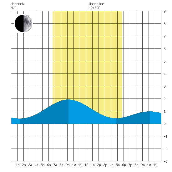 Mahukona tide chart for Thursday, November 27, 2025