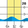 Mahukona tide chart for Friday, November 28, 2025