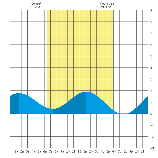 Mahukona tide chart for Sunday, November 2, 2025