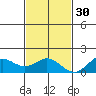 Mahukona tide chart for Sunday, November 30, 2025