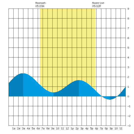 Mahukona tide chart for Tuesday, November 4, 2025