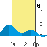 Mahukona tide chart for Thursday, November 6, 2025
