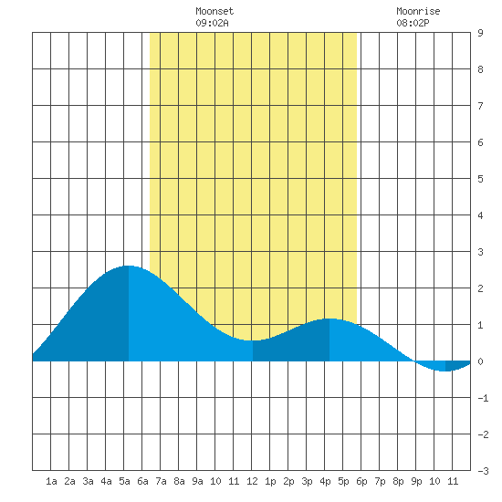 Mahukona tide chart for Friday, November 7, 2025