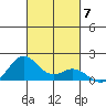 Mahukona tide chart for Friday, November 7, 2025