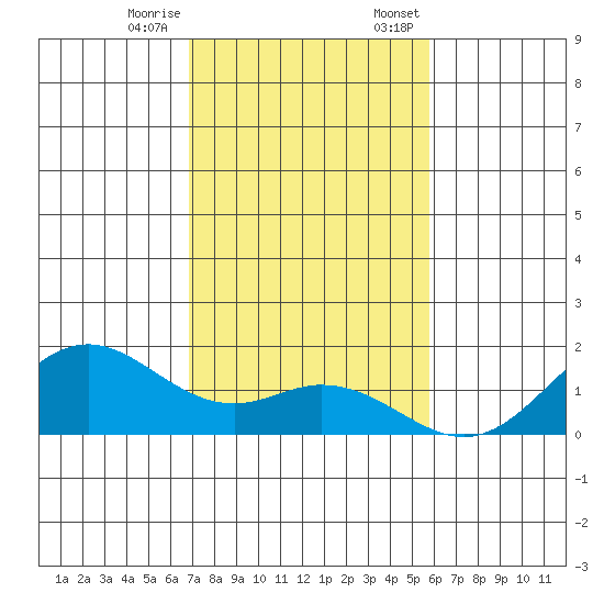 Mahukona tide chart for Tuesday, December 16, 2025