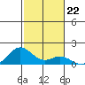 Mahukona tide chart for Monday, December 22, 2025