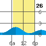 Mahukona tide chart for Friday, December 26, 2025