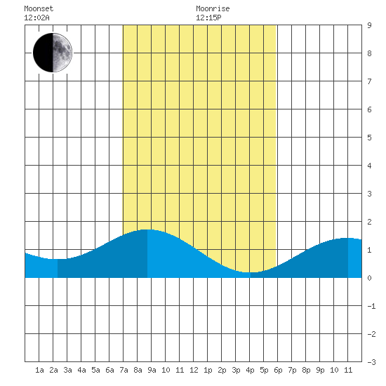 Mahukona tide chart for Saturday, December 27, 2025