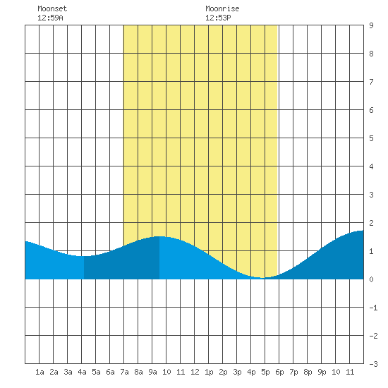 Mahukona tide chart for Sunday, December 28, 2025