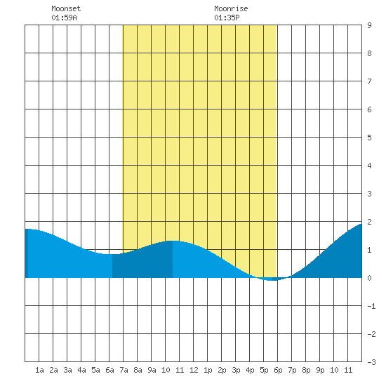 Mahukona tide chart for Monday, December 29, 2025