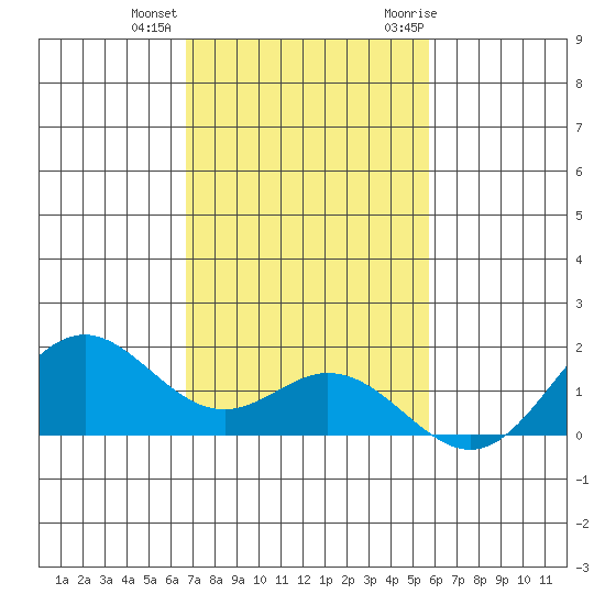 Mahukona tide chart for Tuesday, December 2, 2025