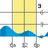 Mahukona tide chart for Wednesday, December 3, 2025