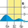 Mahukona tide chart for Saturday, December 6, 2025