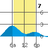 Mahukona tide chart for Sunday, December 7, 2025
