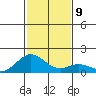 Mahukona tide chart for Tuesday, December 9, 2025