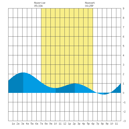 Mahukona tide chart for Friday, January 16, 2026