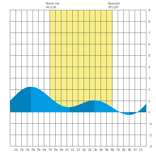 Mahukona tide chart for Saturday, January 17, 2026