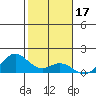 Mahukona tide chart for Saturday, January 17, 2026