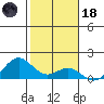 Mahukona tide chart for Sunday, January 18, 2026