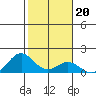 Mahukona tide chart for Tuesday, January 20, 2026