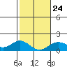 Mahukona tide chart for Saturday, January 24, 2026