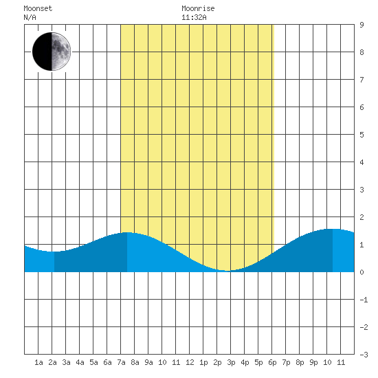 Mahukona tide chart for Sunday, January 25, 2026