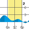 Mahukona tide chart for Friday, January 2, 2026