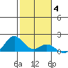 Mahukona tide chart for Sunday, January 4, 2026