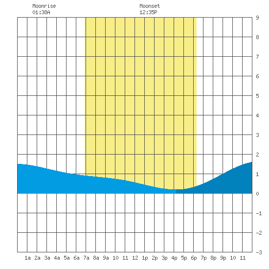 Mahukona tide chart for Tuesday, February 10, 2026